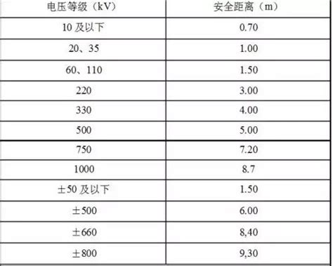 高壓電線安全距離